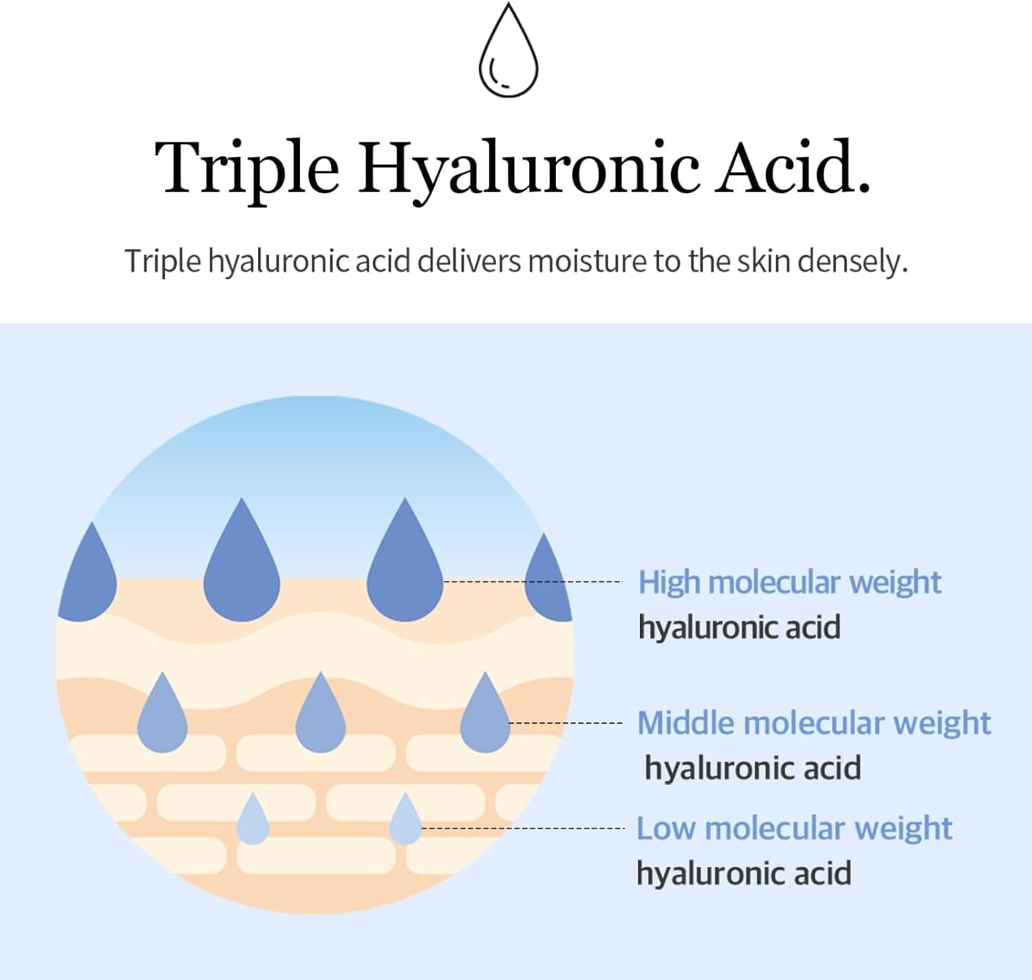 Diagram of triple hyaluronic acid with labeled molecular weights on a white background.